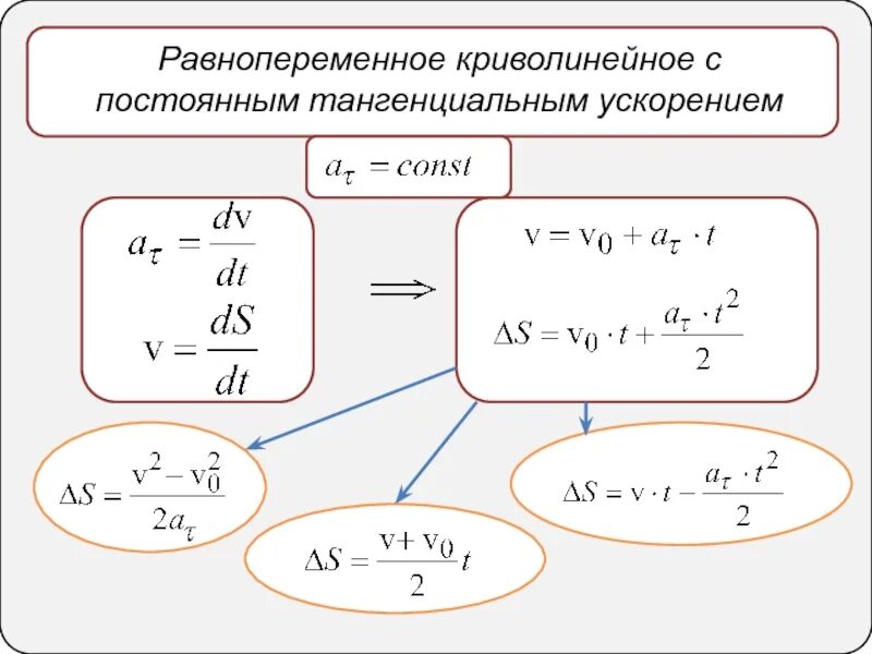 Ускорение равнопеременное прямолинейное движение. Кинематика. равнопеременное. криволинейное равнопеременное ускорение. равнопеременное движение по окружности. кинематика равнопеременное движение физика.
