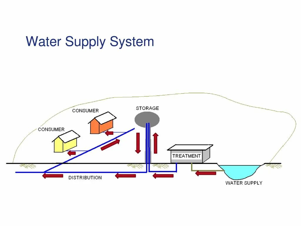 Промышленное водоснабжение. Water supply system scheme. Water supply and sanitation. Water supply system scheme. Water supply scheme.