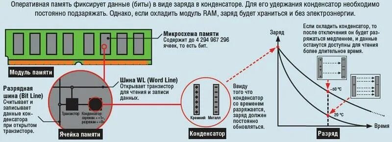 Номер ячейки оперативной памяти. Конденсатор оперативной памяти. Ячейка оперативной памяти это. ОЗУ на транзисторах. СМД конденсаторы в ОЗУ.