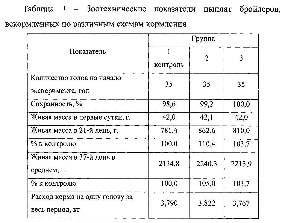 Сколько кормить бройлера. Расход комбикорма для бройлеров таблица. Таблица корма для бройлеров. Норма расхода комбикорма для бройлеров по дням таблица. Потребление корма бройлерами таблица.