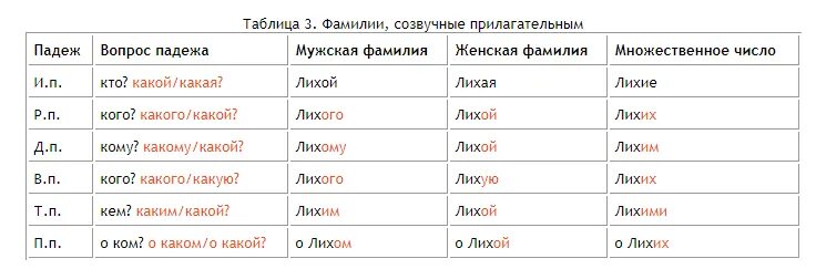 Фамилия окончание слова. В родительном падеже фамилия имя отчество. В родительном падеже фамилия имя отчество женщины. Фамилия имя отчество в родительном падеже пример. ФИО В ррдительном палкже.