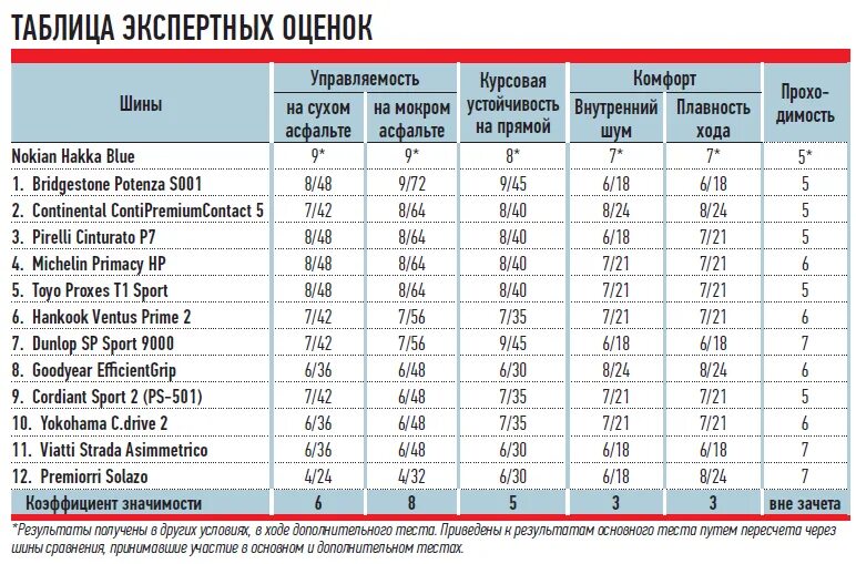 Сравнение шин r16. Марки летних шин. Бренды летних шин. Таблица производителей авторезины. Производители шин.