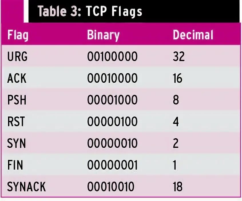Флаги tcp. Tcp flags значения. работа tcp флагов. tcp tcp-flags ack.