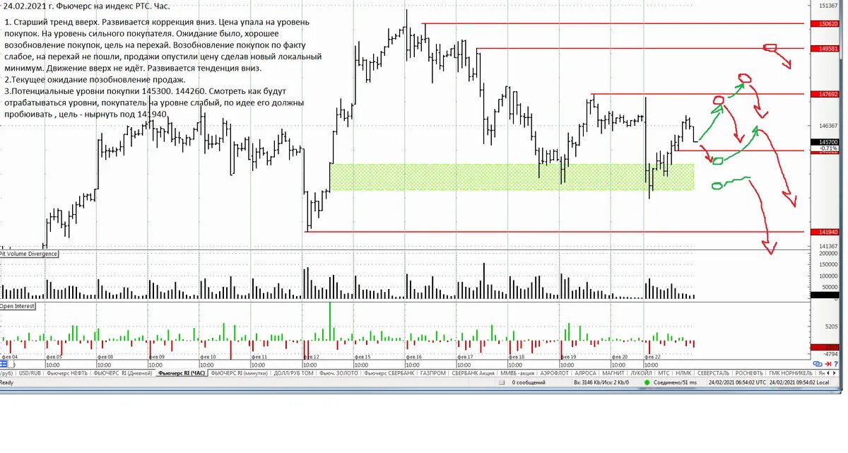 Стратегия торговли. Как торговать фьючерсами. Торговля фьючерсами для начинающих. Фьючерс на акции сбербанка. Анализ трейдинг.