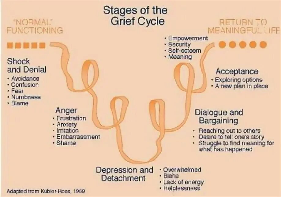 5 stages of grief. 5 stages of depression. 7 stages of grief. 5 stages of grief. 7 stages of grief.