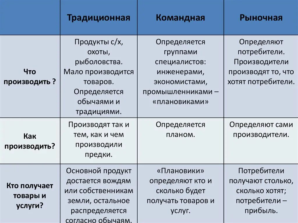 Рыночная командная смешанная и традиционная экономика таблица. Типы экономических систем таблица традиционная командная рыночная. Командная экономика смешанная экономика традиционная рыночная. Рыночная командная традиционная экономика таблица. Характерные черты государственной экономики