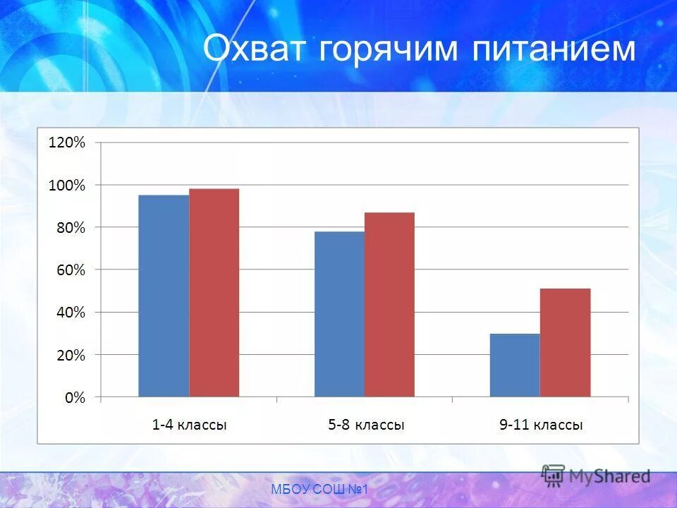 охват горячим питанием