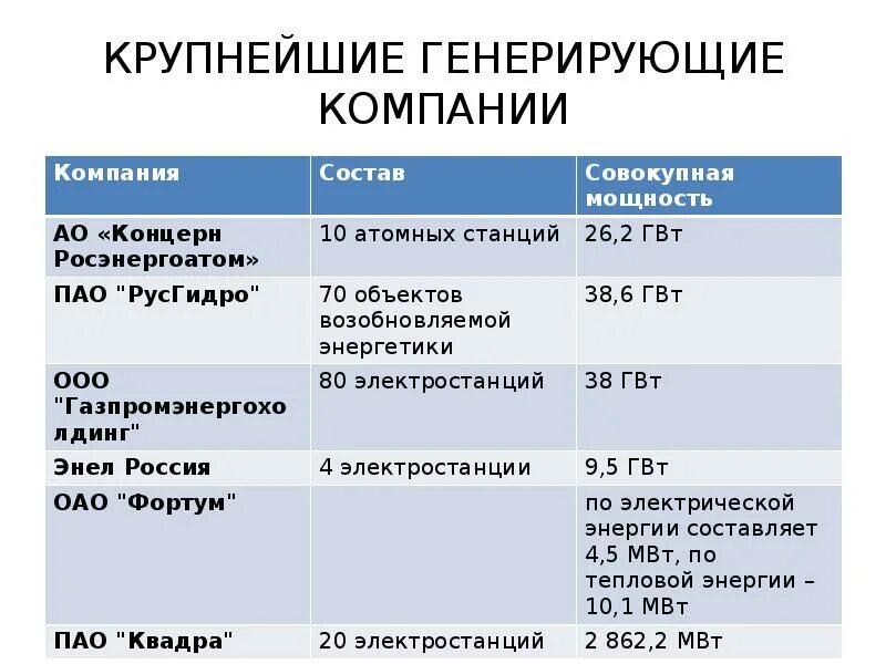 Генерирующие компании России. Крупные генерирующие компании. Генерирующие компании России список. Теплогенерирующие компании России.