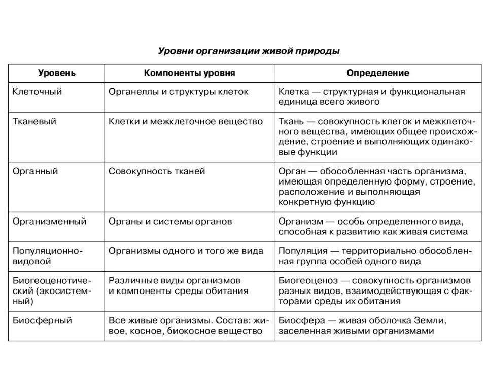 Таблица по биологии уровни организации живых систем. Уровни организации живых систем таблица 10 класс характеристика. Таблица уровни организации жизни свойства живого. Уровни организации живой природы схема. Установи взаимосвязь структуры организма начиная с наименьшей