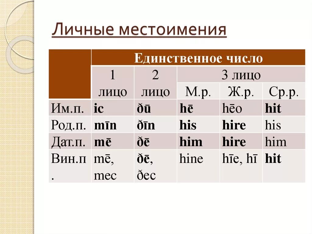 Исполни какое лицо. Лицо личных местоимений. Личные местоимения лица. Лица местоимений таблица. Личные местоимения в единственном числе.