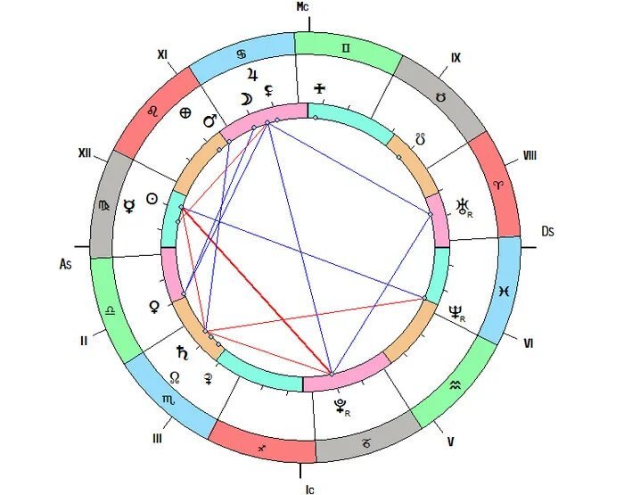 астрологические дома. знак нептуна в натальной карте. нептун в домах натальной карты. нептун в домах натальной карты. нептун обозначение в натальной карте.