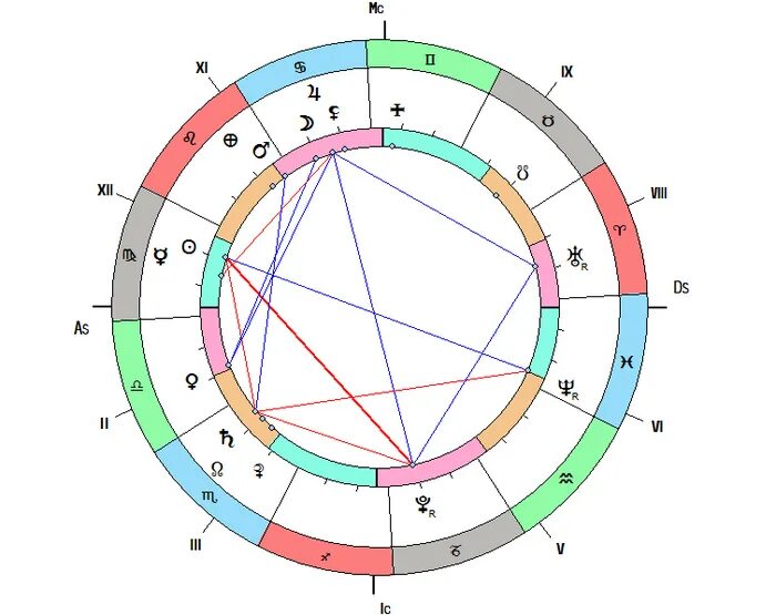 Нептун в домах натальной карты. Нептун в натальной карте. Секстиль. Секстиль в астрологии. Секстиль квадрат в натальной карте.