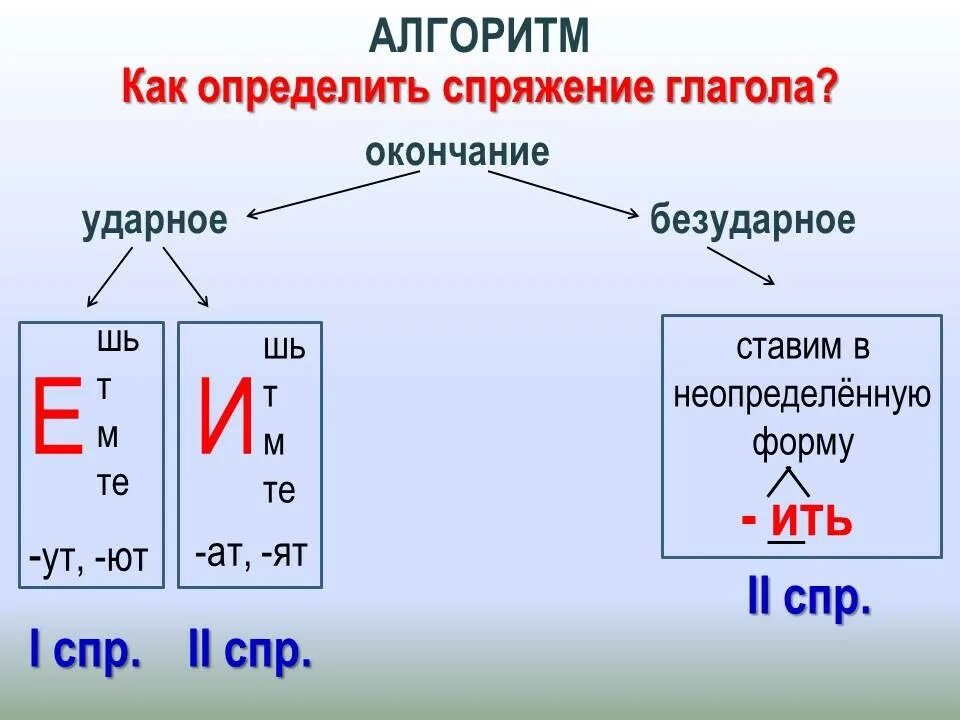 Как понять где глагол. Алгоритм определения спряжения глаголов 4. как определить спряжение схема. спряжение глаголов как понять 4 класс. алгоритм определения спряжения глаголов 4 класс.