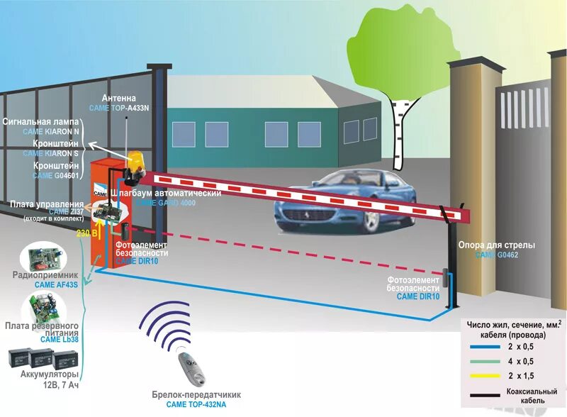 Шлагбаум саме Gard 4000. Шлагбаум двухстворчатый автоматический. Диспетчеризация шлагбаума. Диспетчеризация ворот и шлагбаумов. База автоматики