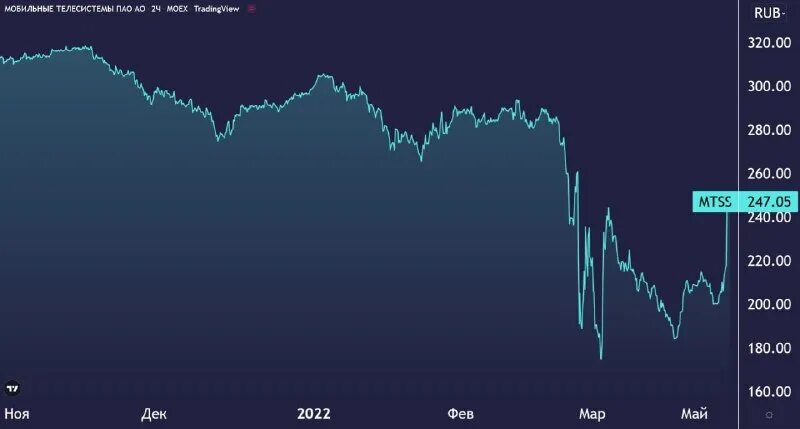 Динамика акций мтс 2020. График роста акций астра спаис в ноябре 2021. Акции мтс прогноз. Акции сбербанка прогноз на 2022. Акции мтс прогноз на 2024 год.