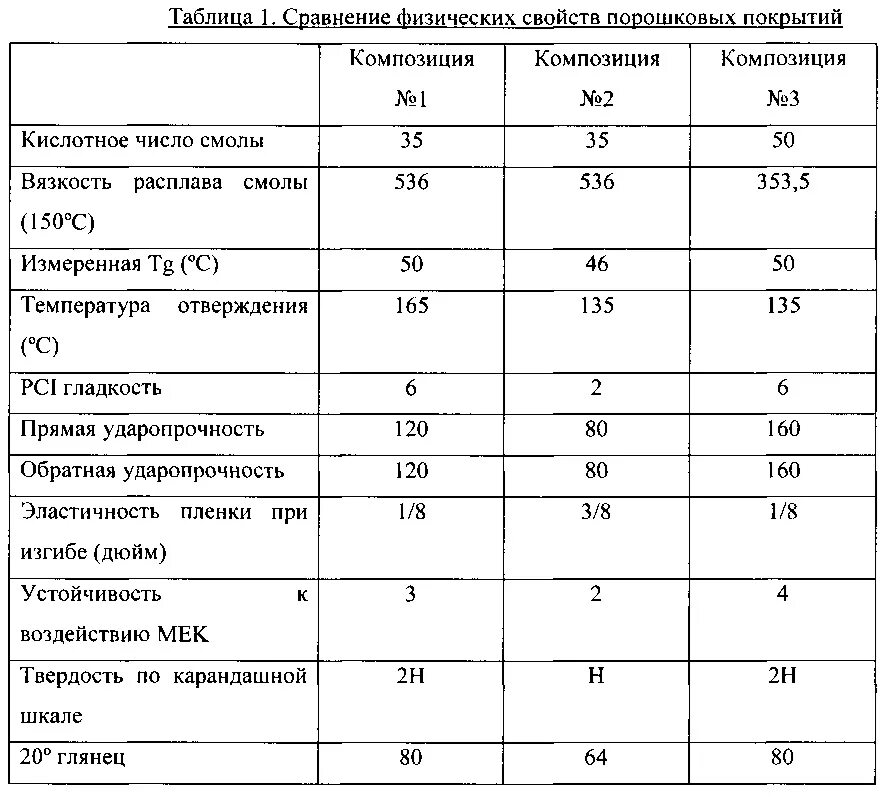 Норма покраски в день на 1 маляра. Состав порошковых покрытий таблица. Стандартная толщина порошкового покрытия. Толщина покрытия порошковой краски. Порошковая краска температура эксплуатации.