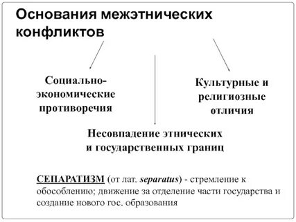 Сепаратизм как стремление этнических