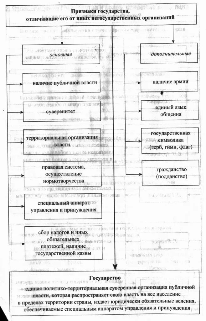 Признаки отличающие государственную