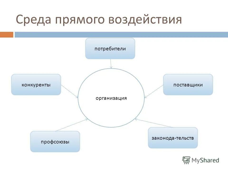 поставщики потребители конкуренты. бизнес среда организации. анализ внешней среды поставщики потребители конкуренция. поставщики потребители конкуренты. к факторам микросреды организации относятся.