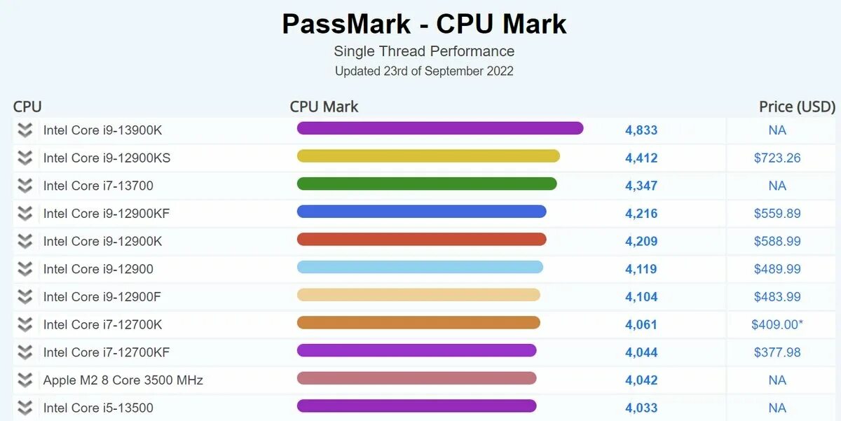 Performance характеристики. Процессор i9 13900k. Процессор AMD Ryzen 9 5950x. AMD Ryzen 5 5600x. Ryzen 5 5600x таблица напряжения.