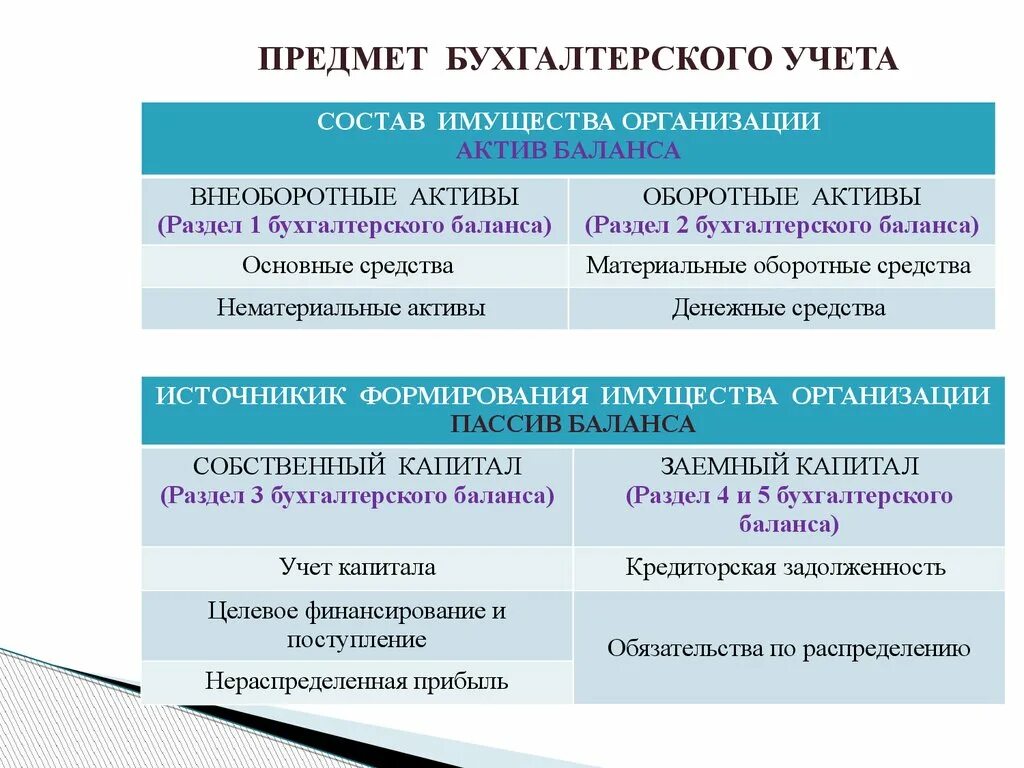 Предмет бухгалтерского учета в структуре. Понятие предмета бухгалтерского учета. Предсетом бухгалтерского учёта являются. Предмет бухгалтерского учета объекта учета.