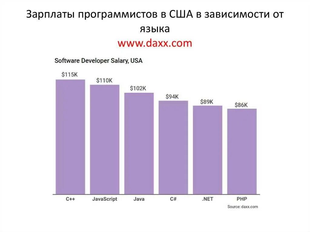 Уровень заработной платы программиста. Зарплата программиста в сша. средняя зарплата программиста в сша. зарплата программиста. средняя зп программиста.