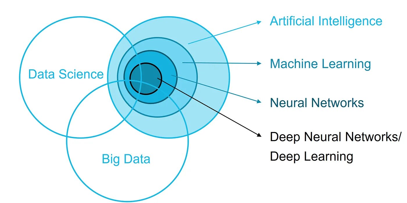Data habr. Машинное обучение и большие данные. data science и машинное обучение. artificial intelligence and big data. большие данные и искусственный интеллект.