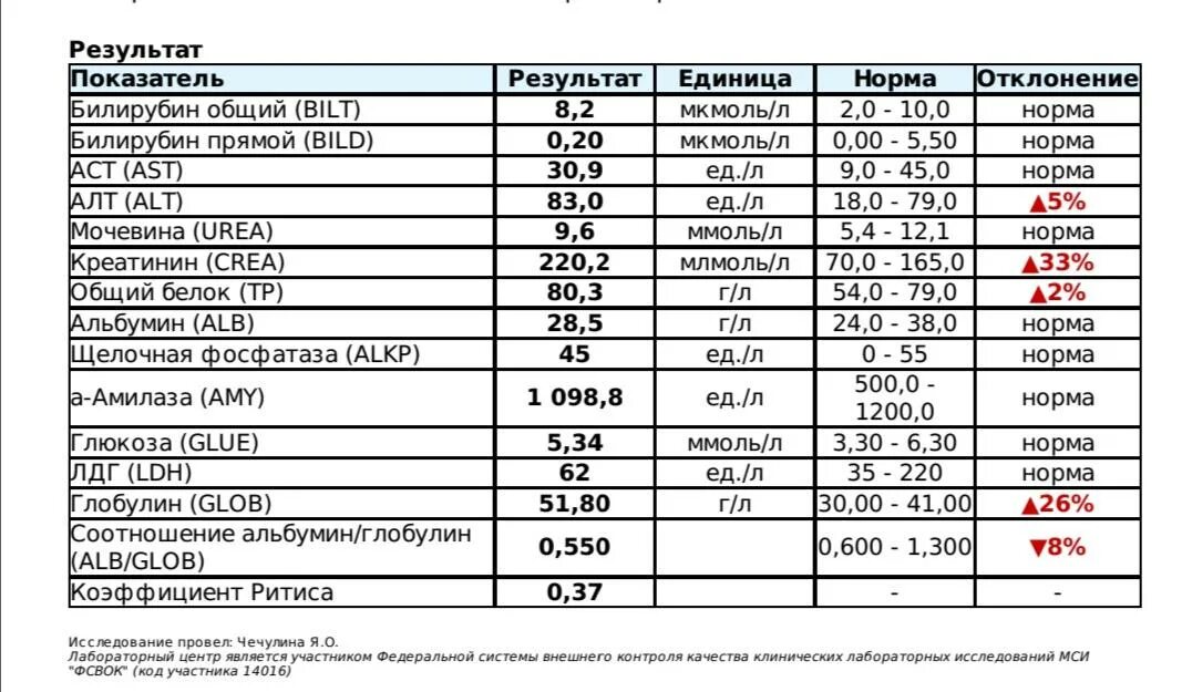 Глобулин кот. Анализы на гормоны собак. Анализ крови кота. Норма гормонов у собак таблица. Биохимия крови кота.