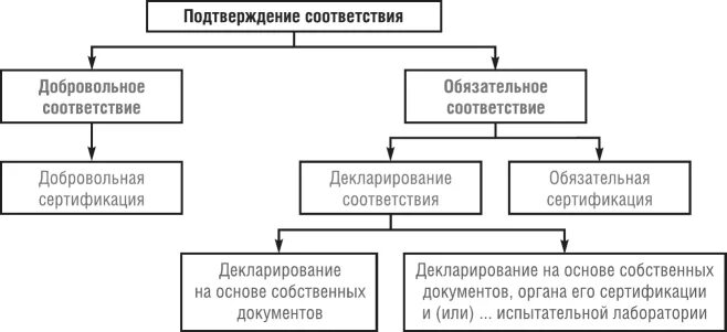 Формы и схемы подтверждения соответствия Метрология, стандартизация, сертифика