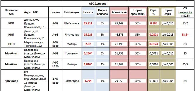 Рейтинг АЗС. Рейтинг автозаправок. АЗС список лучших. Список заправок по качеству бензина. Рейтинг заправок по качеству бензина