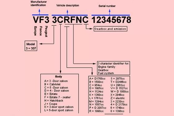 Сборка автомобиля по вин. Вин код Пежо 206 двигателя. Peugeot Boxer расшифровка VIN. Модель двигателя по вин коду Пежо. Расшифровка вин Пежо 307.