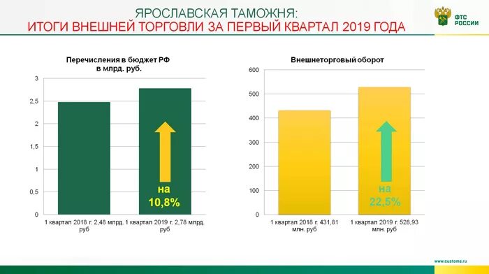 Результат таможенной деятельности