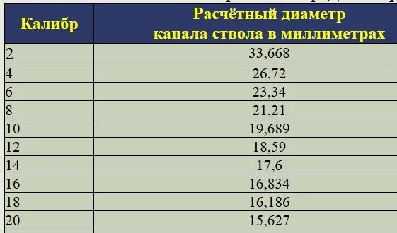 Калибр оружия в мм. 12 Калибр в мм таблица. 12 Калибр в миллиметрах. 12 Калибр диаметр. Калибры ружей в миллиметрах.