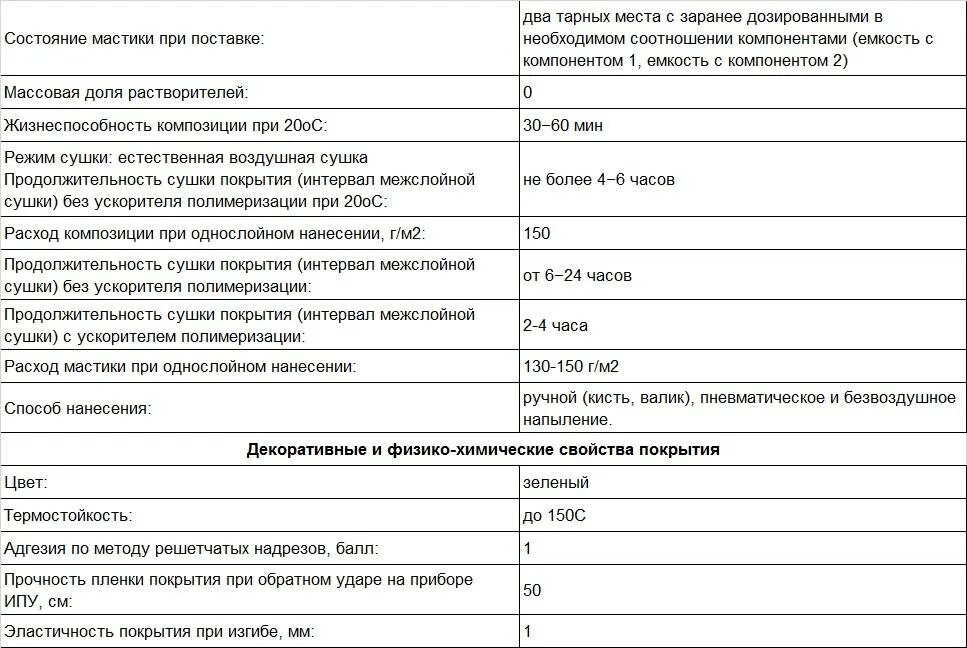 Расход битума на м2. Мастика гидроизоляционная расход на 1 м2. расход битумной мастики на 1 м2. расход мастики битумной технониколь на 1м2. мастика битум расход на 1 м2.