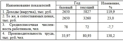 1c производительность