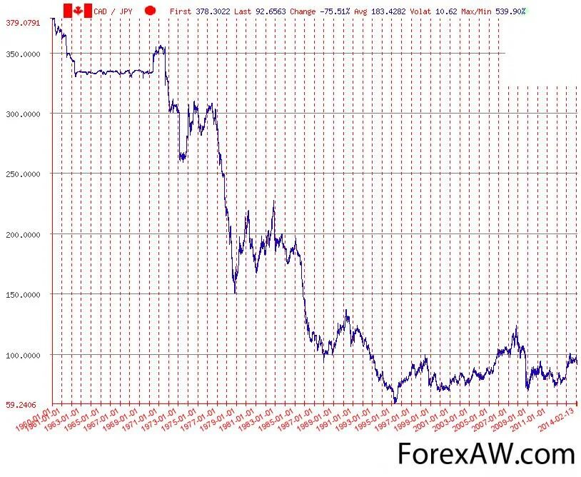 Курс канадского доллара к рублю сегодня. Курс йены к рублю график за месяц. Курс йены к рублю график. Курс йена к рублю график за год. Японская йена график курса.