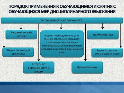 Порядок наложения обжалования и снятия взысканий