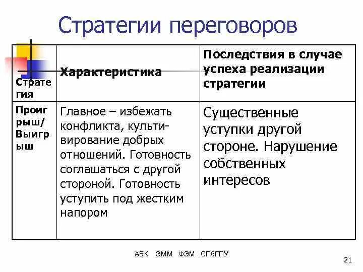 Основные стратегии переговорного процесса. Основные стратегии переговорного процесса. Стратегии ведения переговоров. Стратегии ведения переговоров. Стратегии ведения переговоров.