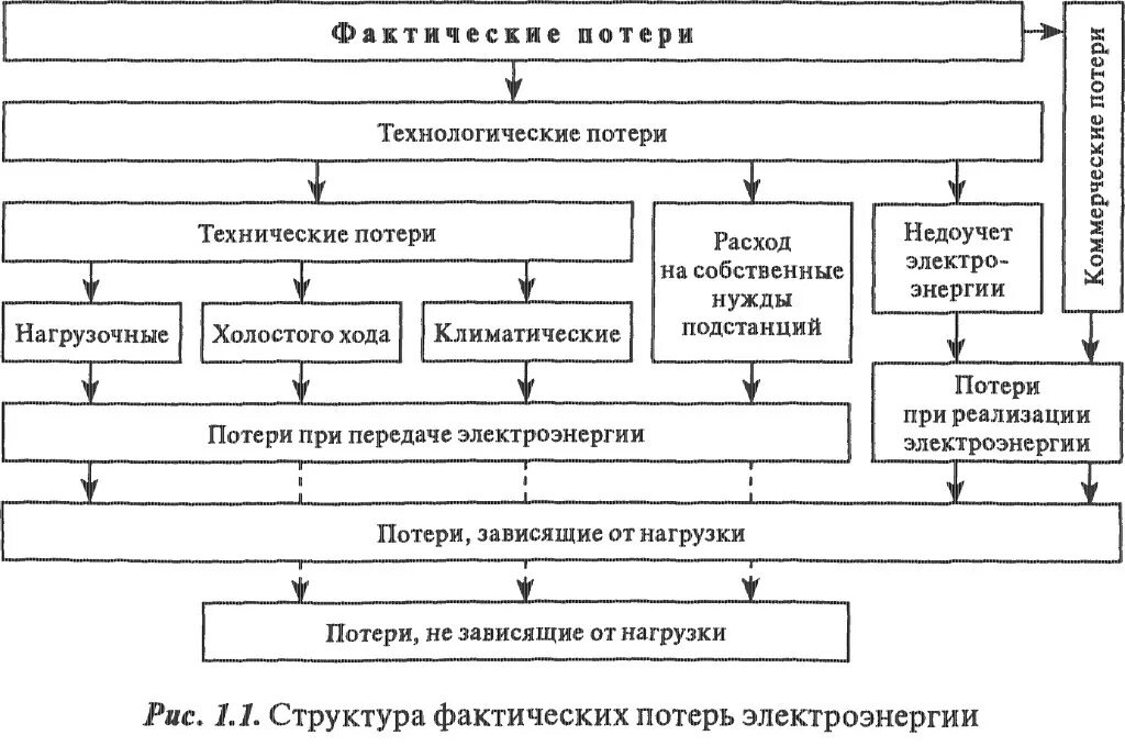 Технологические потери при передаче тепловой энергии. Структура фактических потерь электроэнергии. Структура технических потерь электроэнергии. Структура технологических потерь электроэнергии. Основные причины потерь электроэнергии.