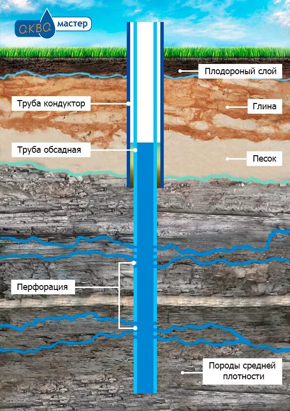 Схема подземного оборудования нагнетательной скважины. Оборудование забоя и устья скважин. Скважина перевод. Нагнетательная линия скважины. Ремонт скважин перевод.