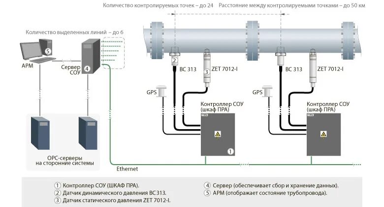 Контроль каналов утечек. Система обнаружения утечек трубопровода по давлению. система обнаружения утечек датчики. датчики для контроля давления в трубопроводе. кабель системы обнаружения утечек что такое.