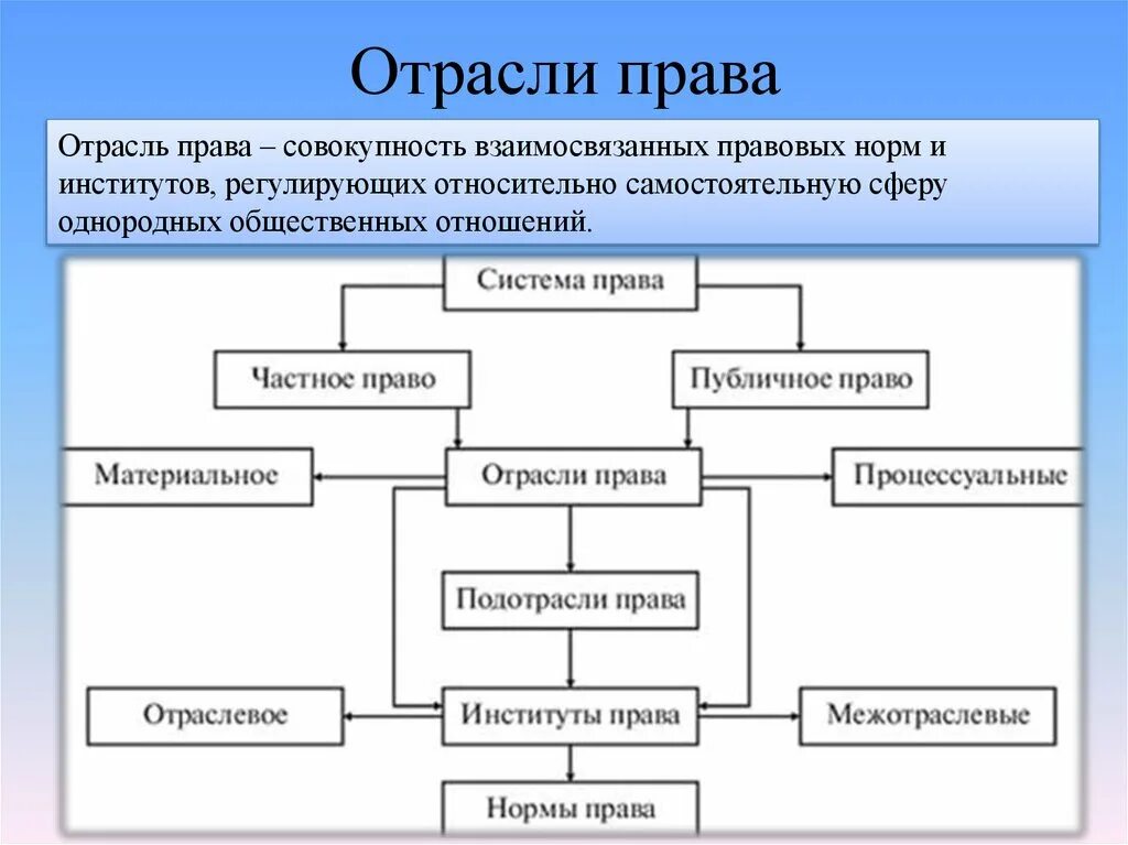 Юридические нормы кирпичики исходные элементы всего. Схема системы права основные институты и отрасли права. система отраслей российского права схема. структура системы права: отрасль, подотрасль, институт, норма права.. схема отрасли права институты и нормы.