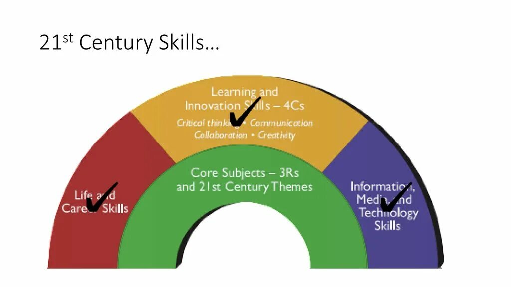 21st Century skills. 21 St Century skills Framework. Skills for the 21st-Century workplace. Partnership for 21 Century skills. The 21st century has