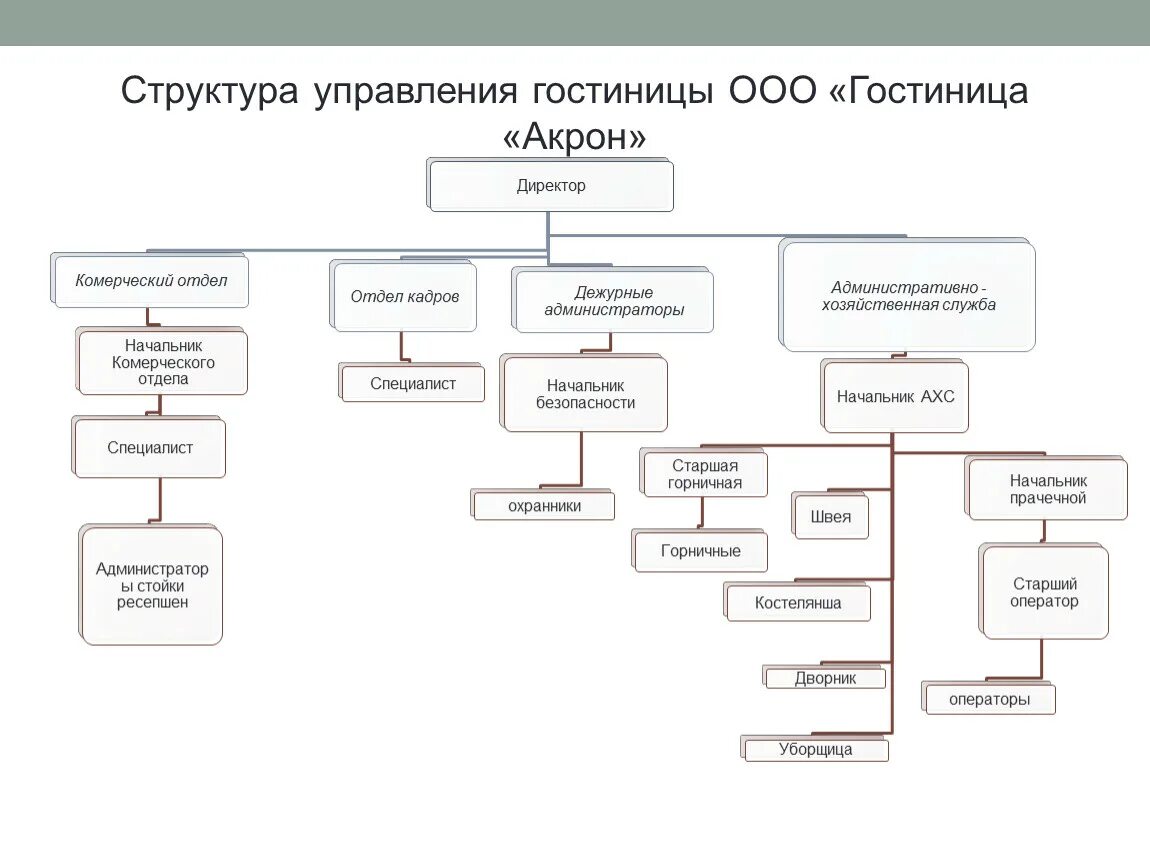 Организационная структура гостиницы схема. Организационно штатная структура гостиницы. Организационная структура гостиницы таблица. Линейная структура управления гостиницей схема.