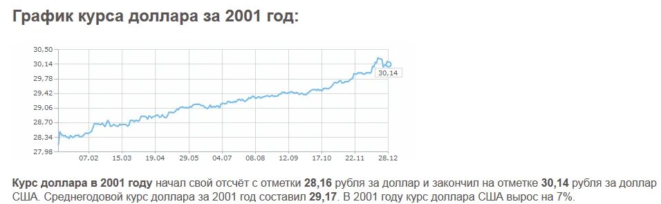 Курс рубля в 2001 году. График курса. График доллара за год. Курс доллара график. 2007 Год курс доллара к рублю.