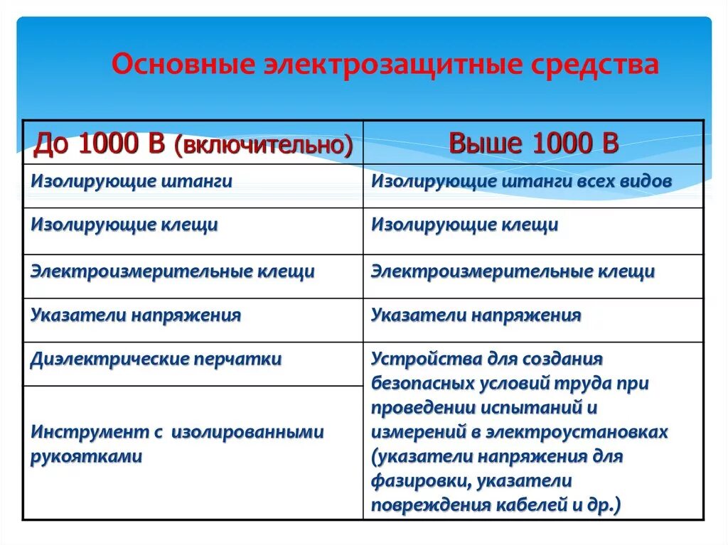 Дополнительные электрозащитные средства до 1000в. Основные электрозащитные средства. Основные и дополнительные электрозащитные средства. Изолирующие электрозащитные средства. Основные изолирующие электрозащитные средства.