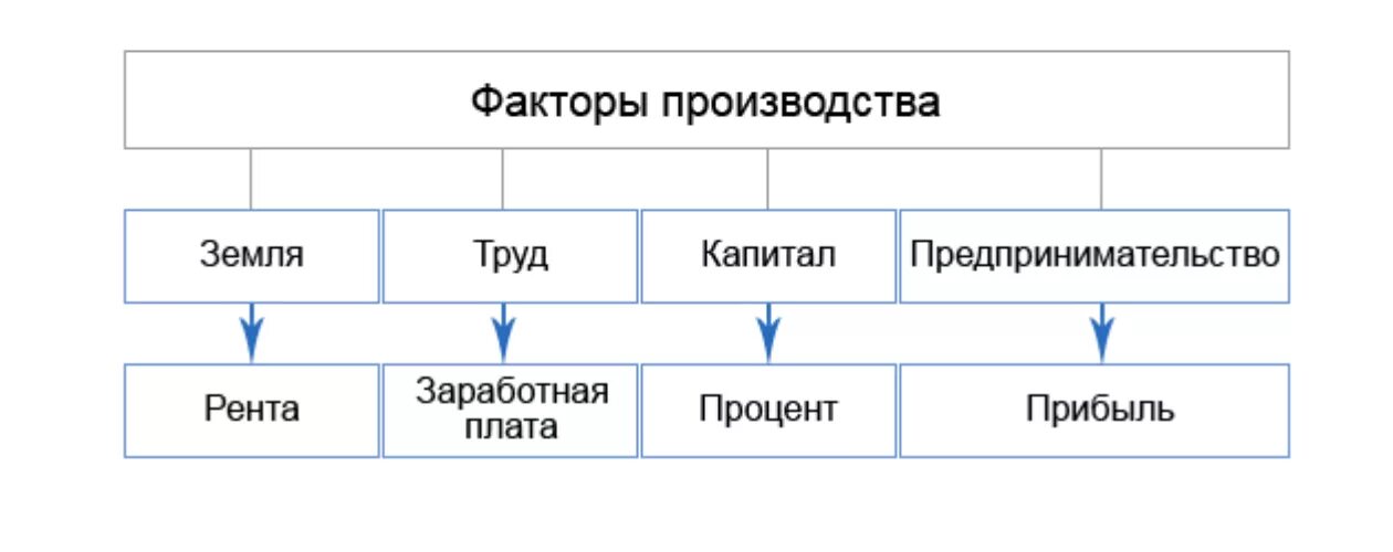 Схема факторы производства и факторные доходы. Факторы производства в экономике схема. Схема четырех факторов производства. Факторы производства факторные схема. Финансовые факторы производства