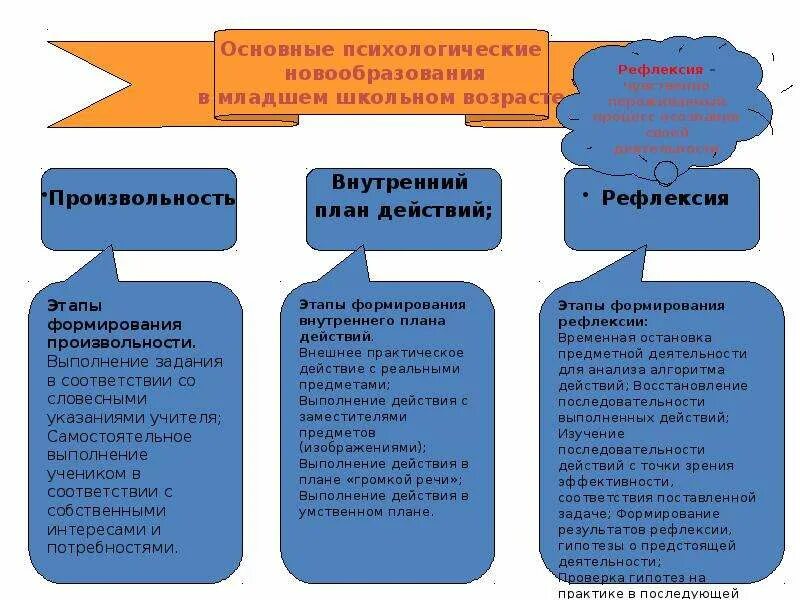 Новообразования младшего школьного возраста рефлексия. Психические новообразования младшего школьного возраста. Новообразования младшего школьного возраста схема. Психологические новообразования младшего школьника.