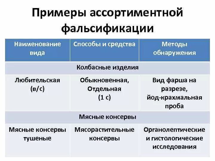 Ассортиментная фальсификация примеры. Наименование средства и методы фальсификации методы обнаружения. Способы обнаружения фальсификации. Примеры фальсификации товаров.