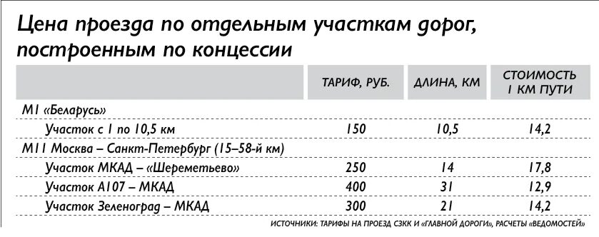 Тариф платной дороги м11 от москвы. Расценки м 12 трасса м12. Тарифы м12 москва. Тарифы платной дороги м12. Стоимость проезда м11 до шереметьево.